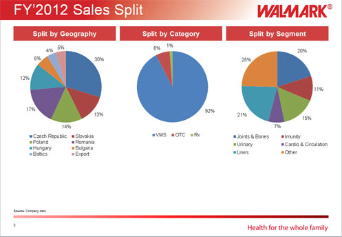 Sales Split